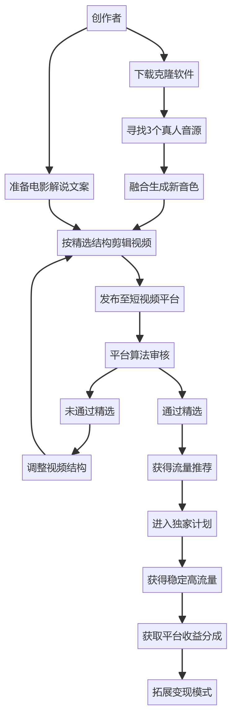 核心商业逻辑拆解